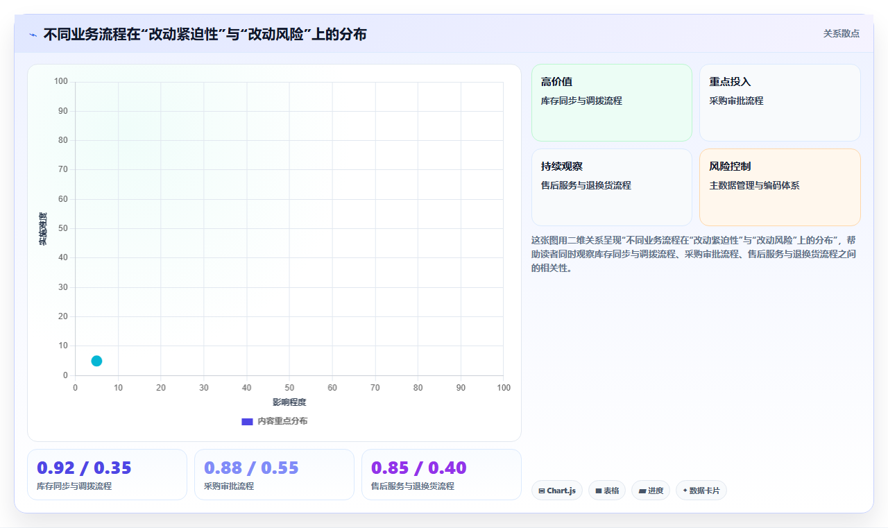 从传统零售转型到电商管理时最痛苦的流程重构