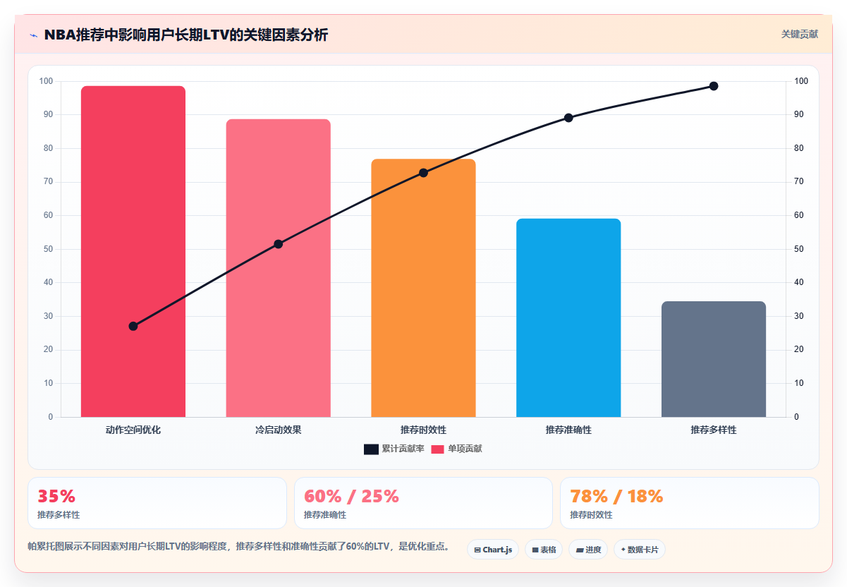 有没有能预测用户下一步行为的运营工具。基于协同过滤的Next-Best-Action推荐