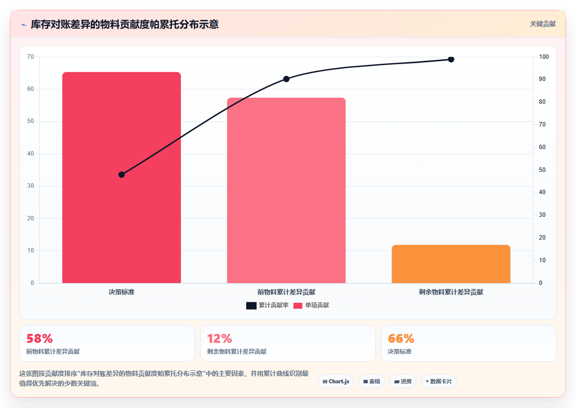 库存管理系统与财务系统对账差异的排查思路