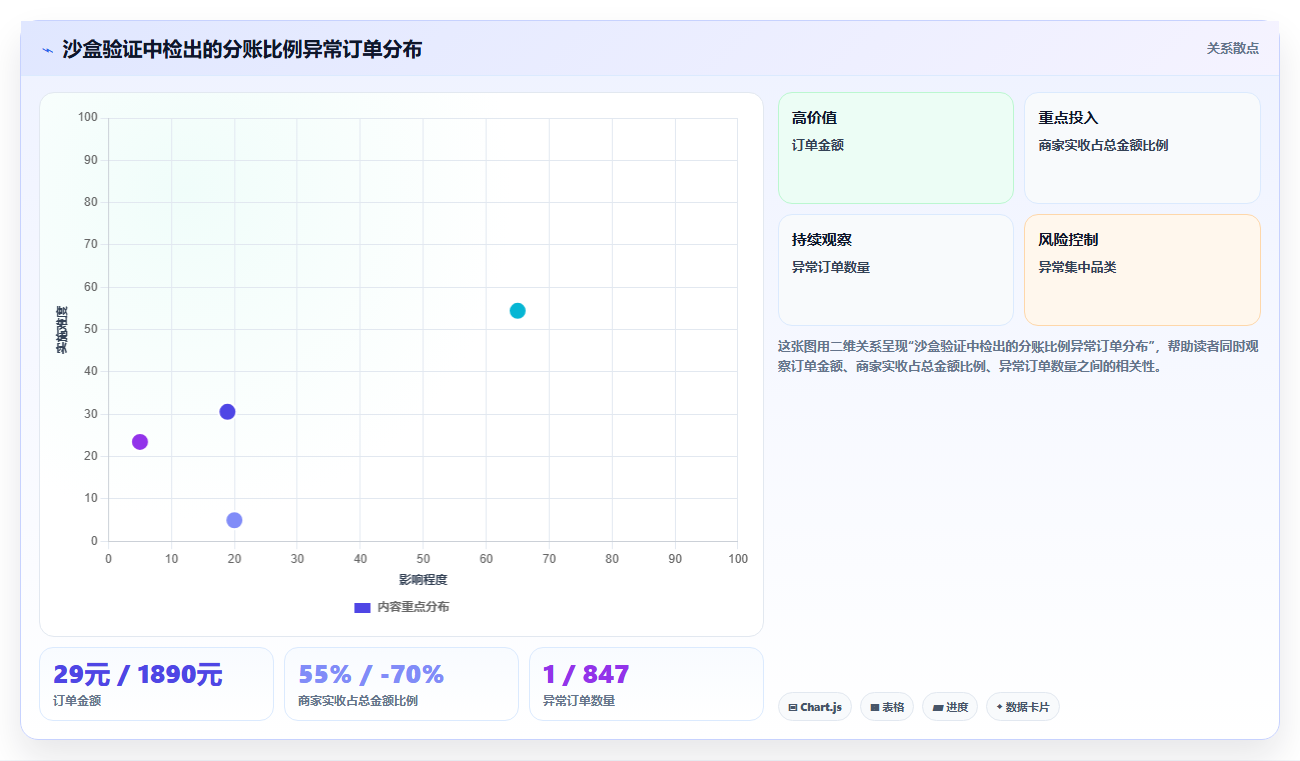 分账系统支持自定义分账规则时如何避免逻辑冲突