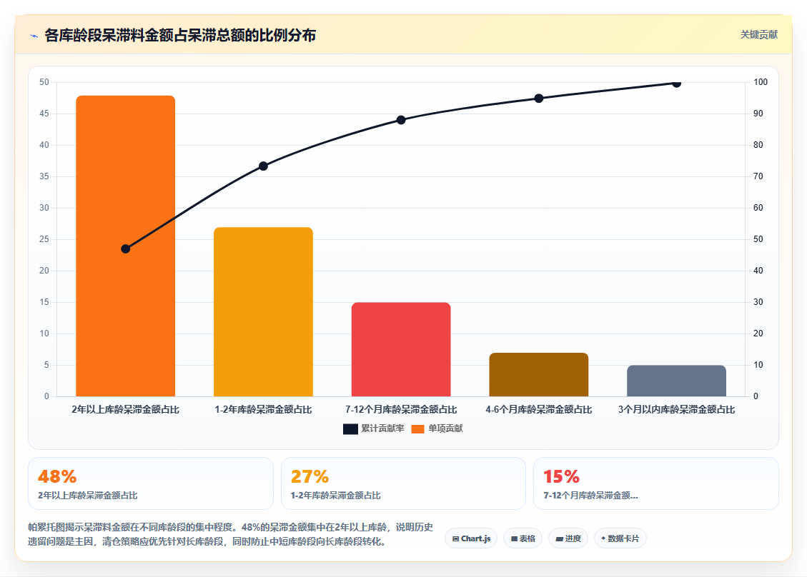 汽车配件经销商使用库存管理系统后呆滞料比例变化分析