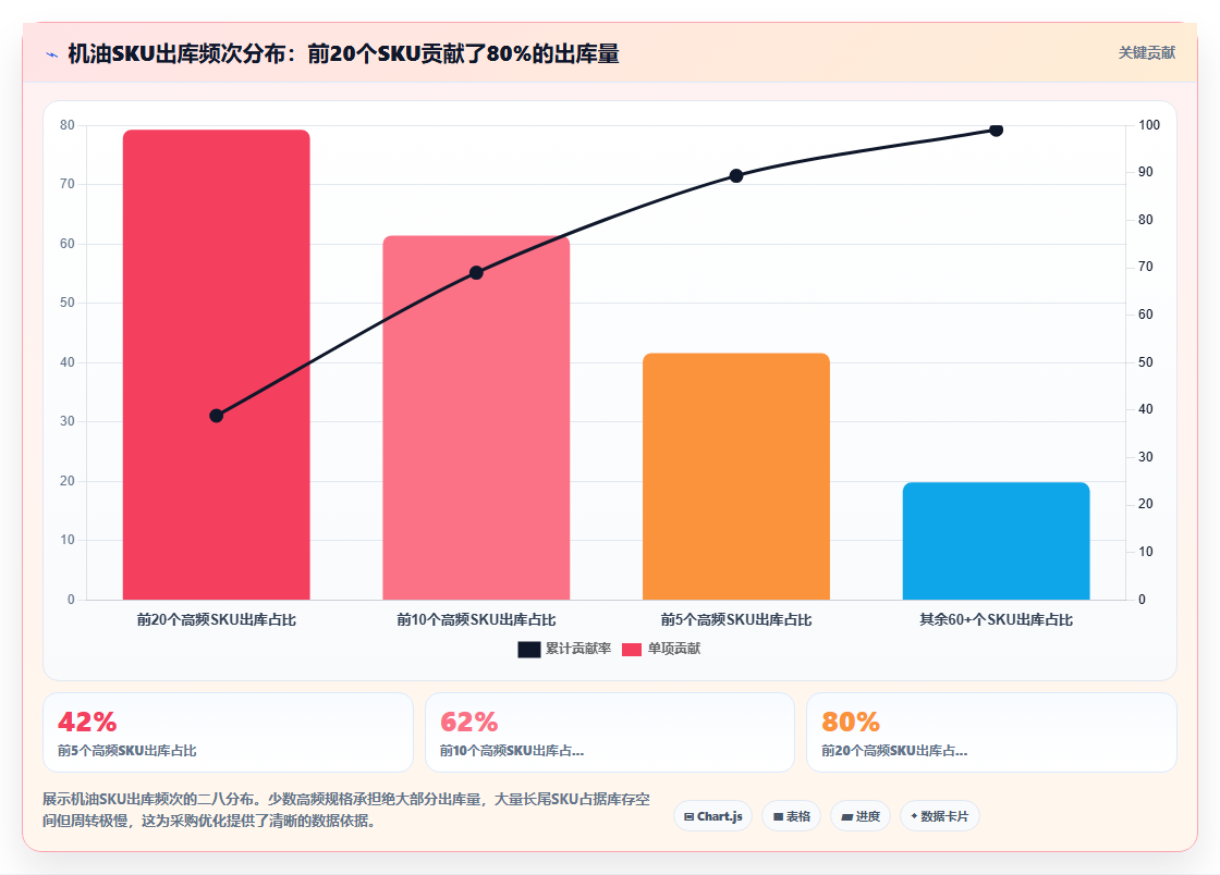 库存管理系统在汽修连锁店对机油等耗材按车系智能推荐出库