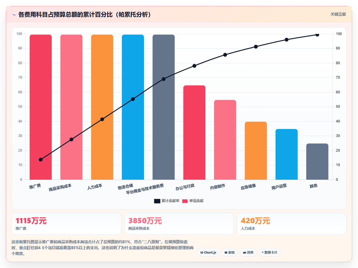 电商管理的年度预算编制从哪些维度入手
