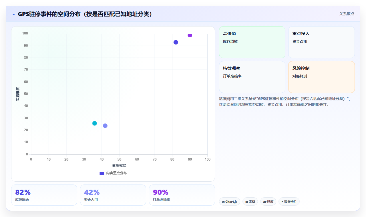 物流行业BI平台分析车队效率时GPS数据与订单数据对齐方法