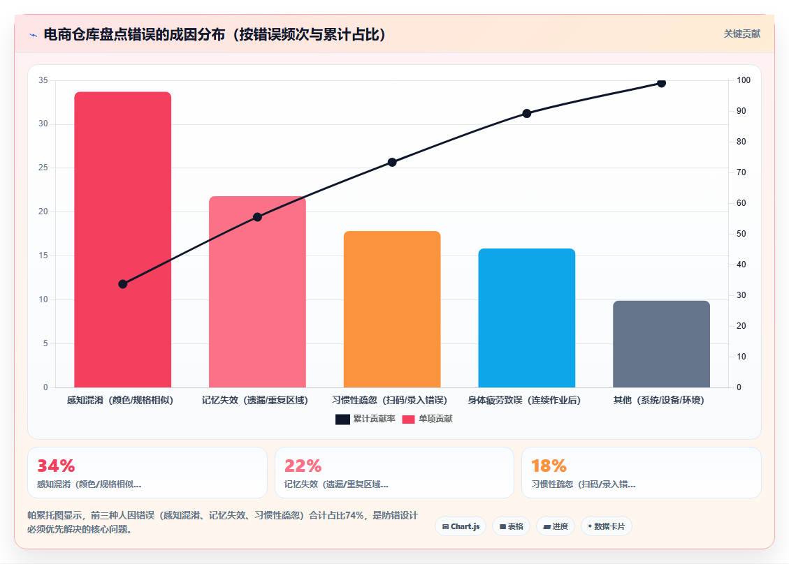 电商库存人工盘点中的人因可靠性分析与防错设计