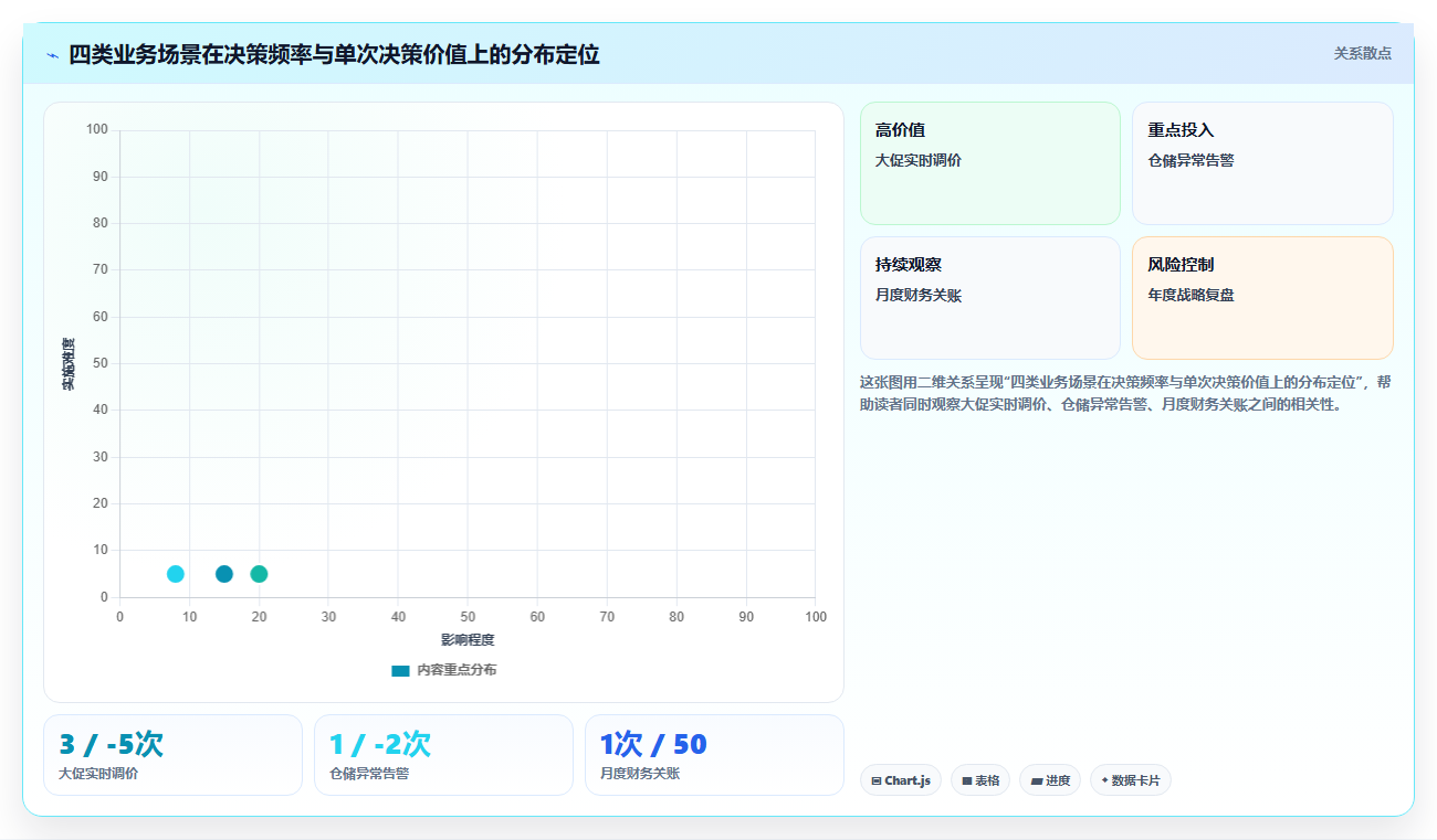 BI平台数据刷新频率设定为每小时一次与每天一次各适合哪些场景