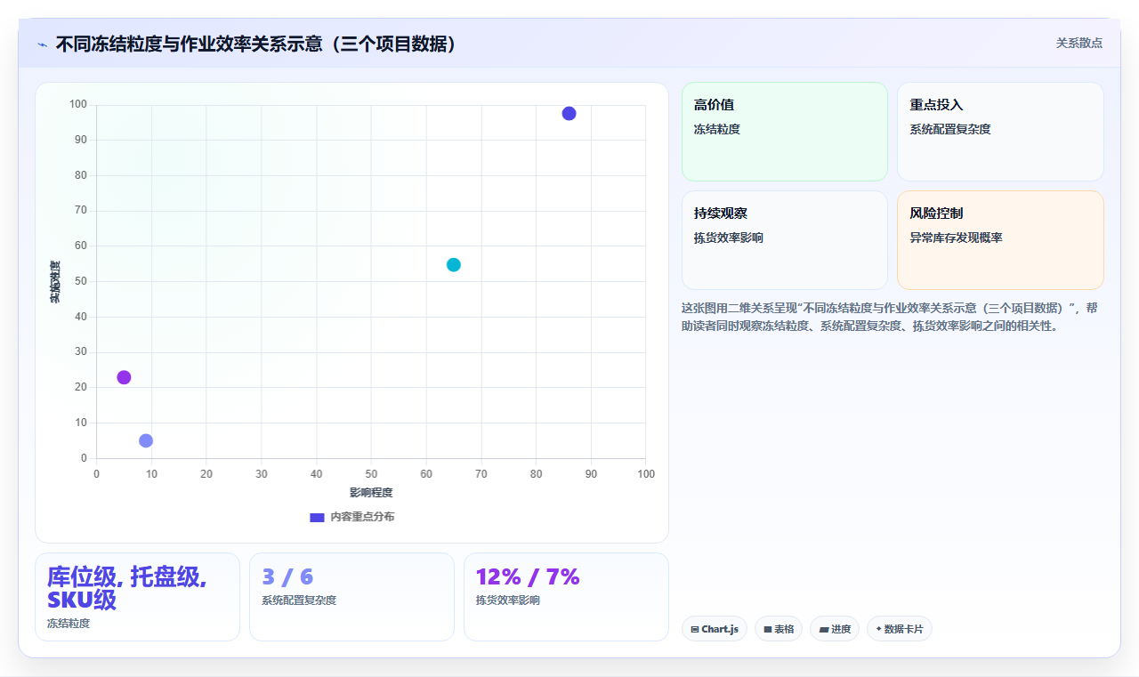 库存管理系统中的库位冻结与解冻的场景化管理