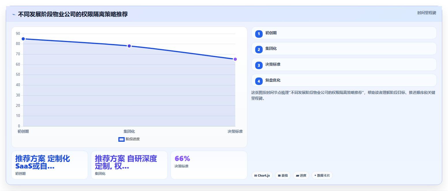 物业公司使用分账系统管理多项目收支时的权限隔离设计