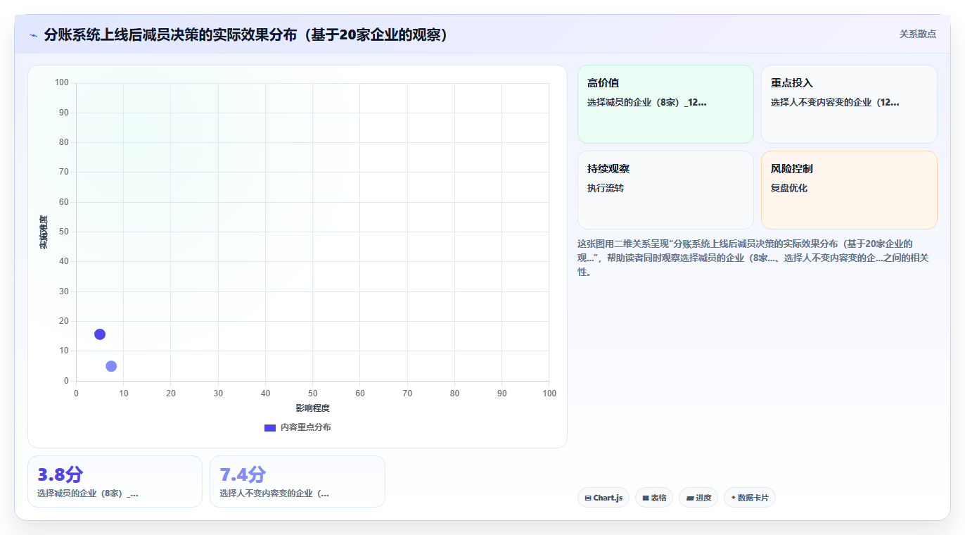 使用分账系统后财务人员的工作内容发生了哪些变化