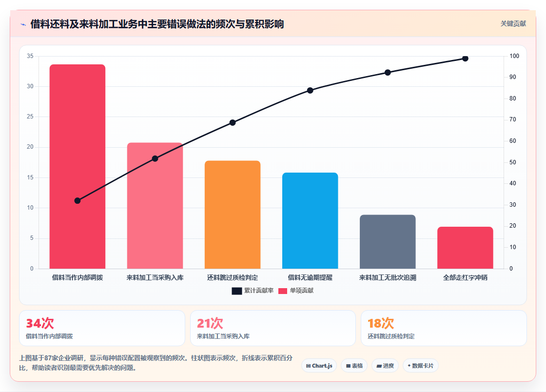 库存管理系统怎样处理借料、还料与来料加工业务