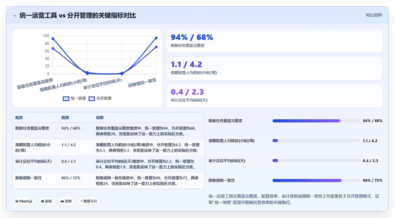 数据脱敏运营工具，动态静态遮蔽