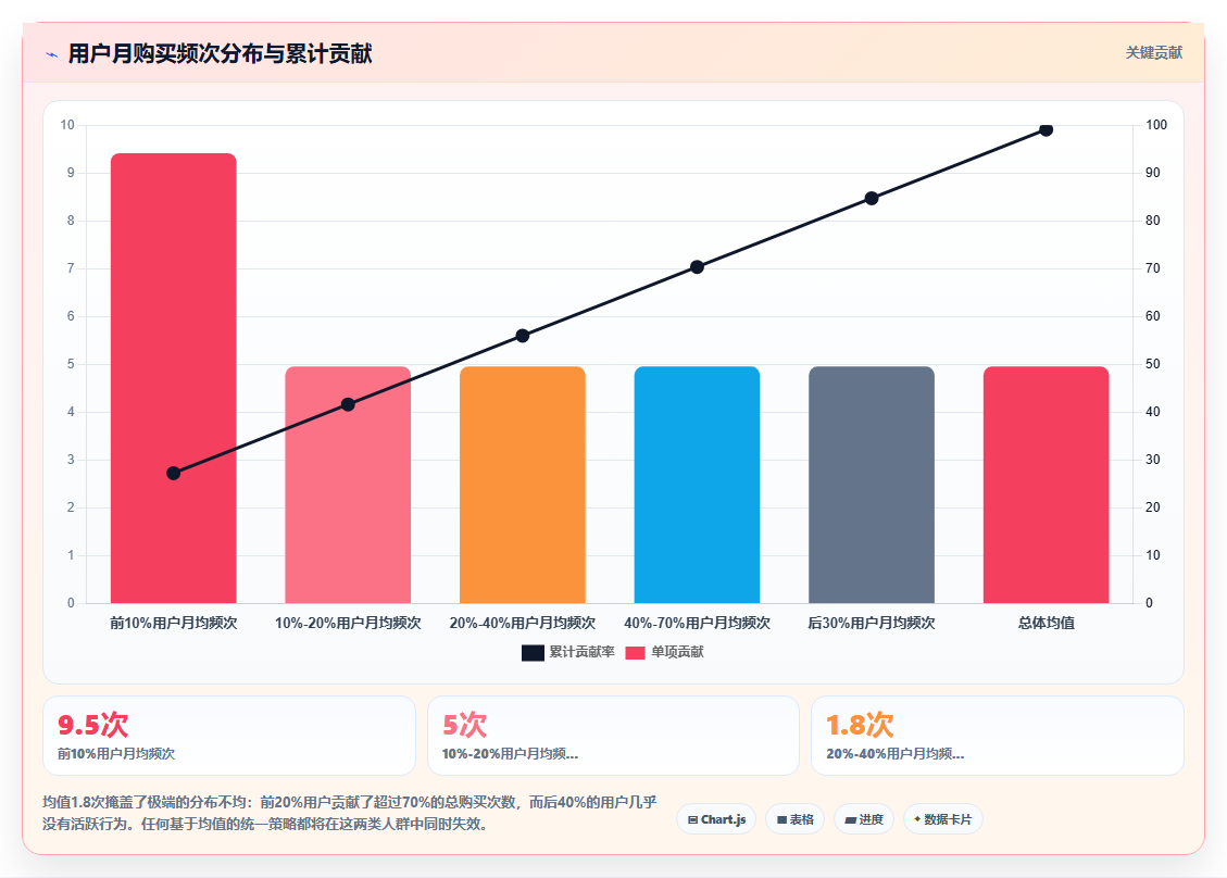 数据分析思维:如何避免拍脑袋决策?