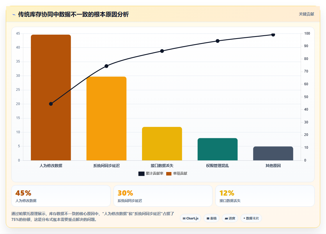电商库存分布式账本用于多主体库存协同的防篡改