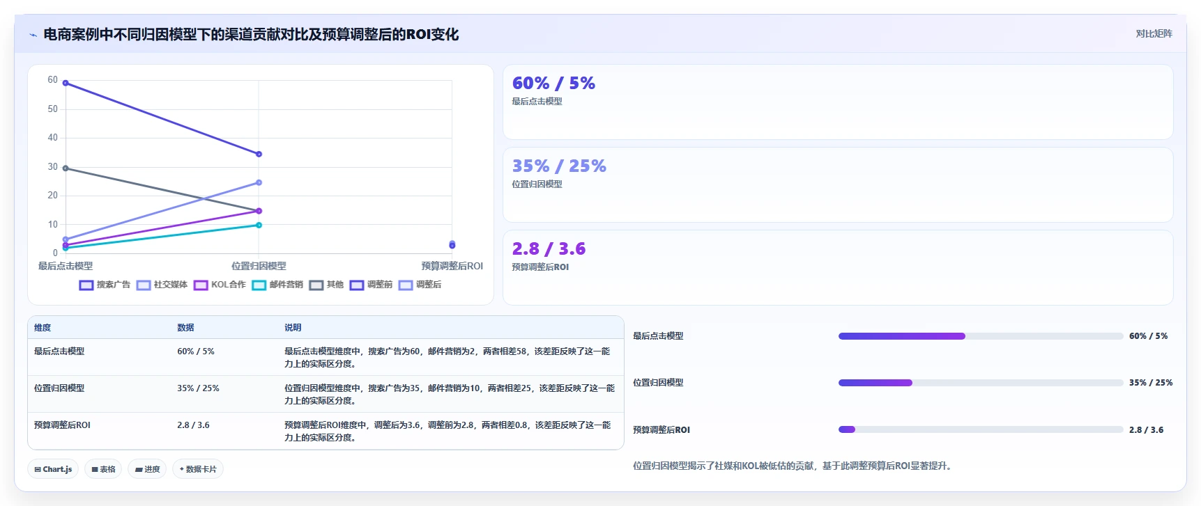 归因分析运营工具，广告转化归因模型