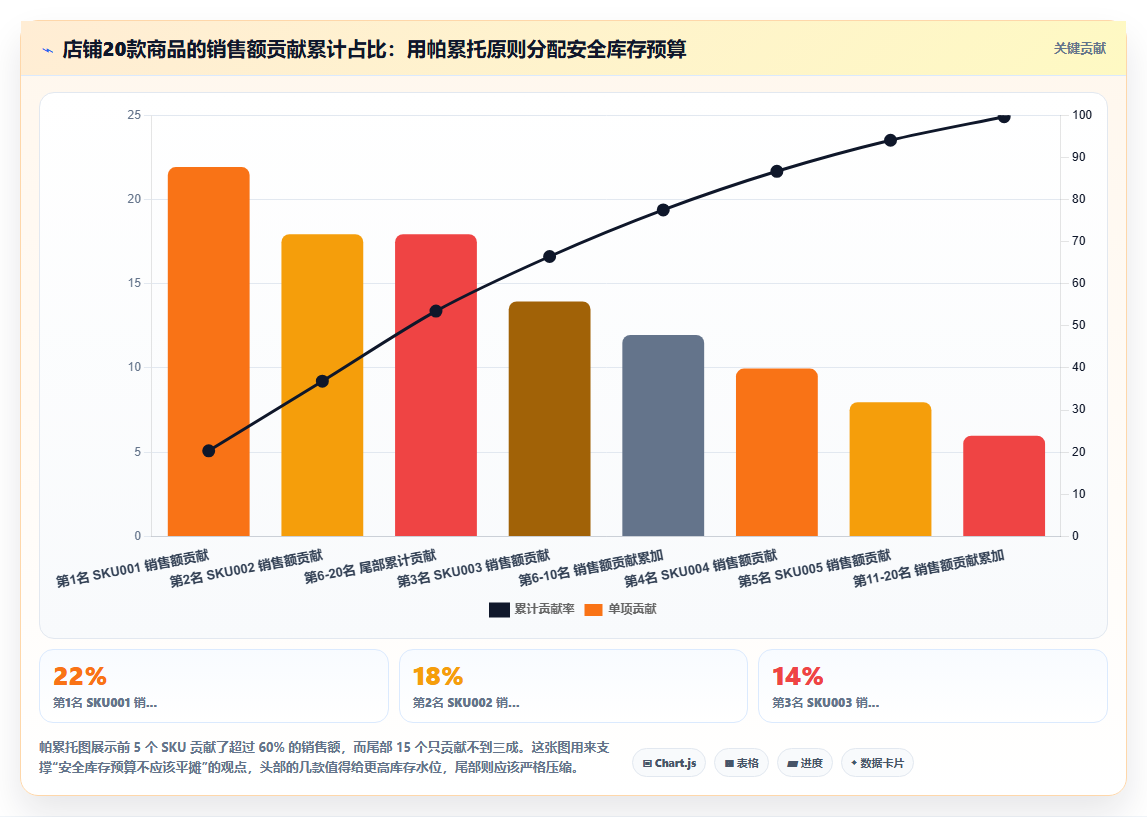 电商管理中的爆款补货公式与安全库存设定