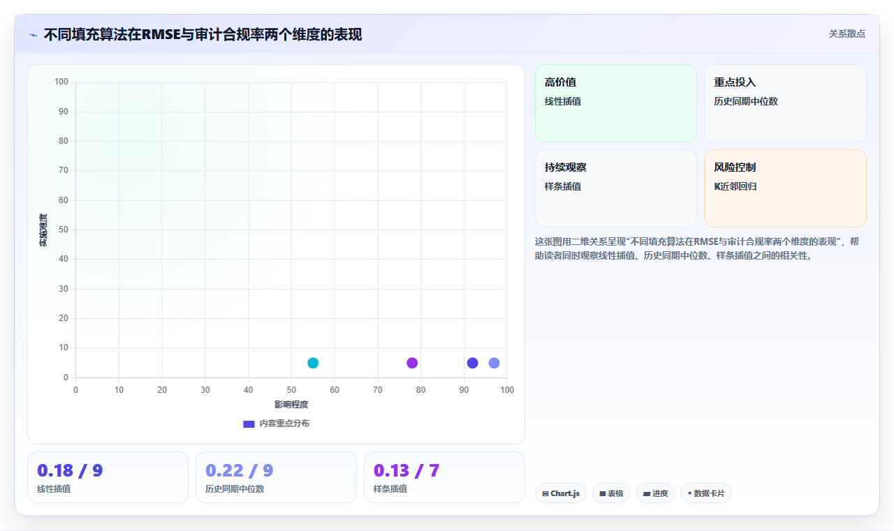 环保监测站用BI平台处理传感器数据时缺失值填充的行业规范