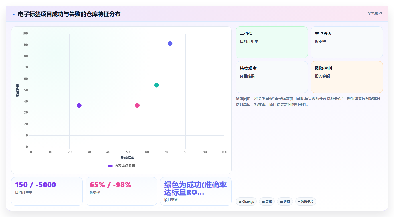 库存管理系统与电子标签拣货系统联动提升出库准确率