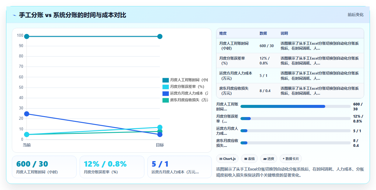 共享办公空间用分账系统按工位使用时长分账给房东与运营方的方案