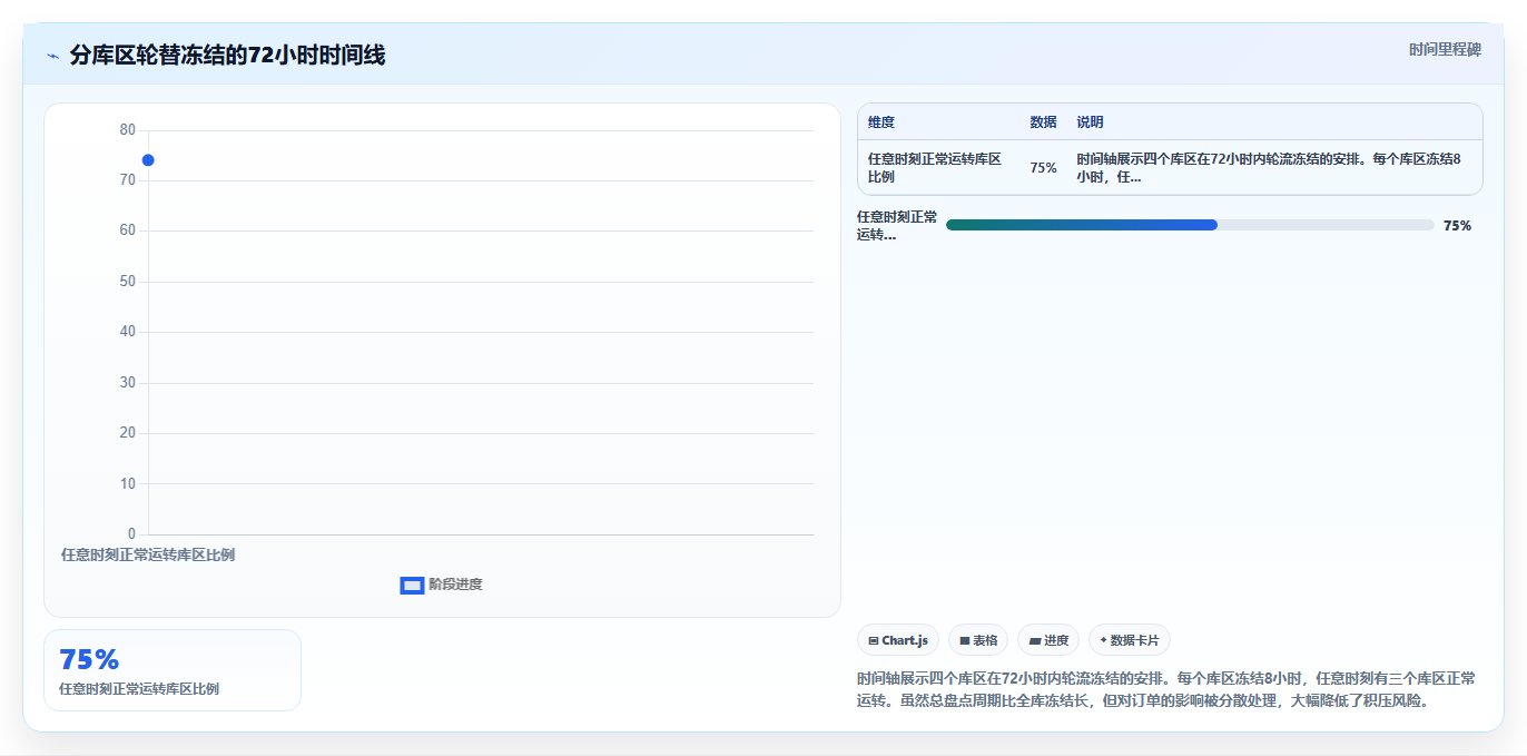 库存管理系统年度盘点时冻结库存对销售订单的影响控制