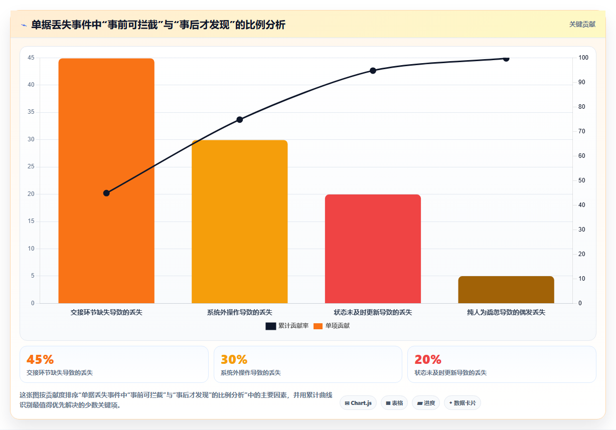 库存管理系统借样与归还流程的设计如何防止单据丢失