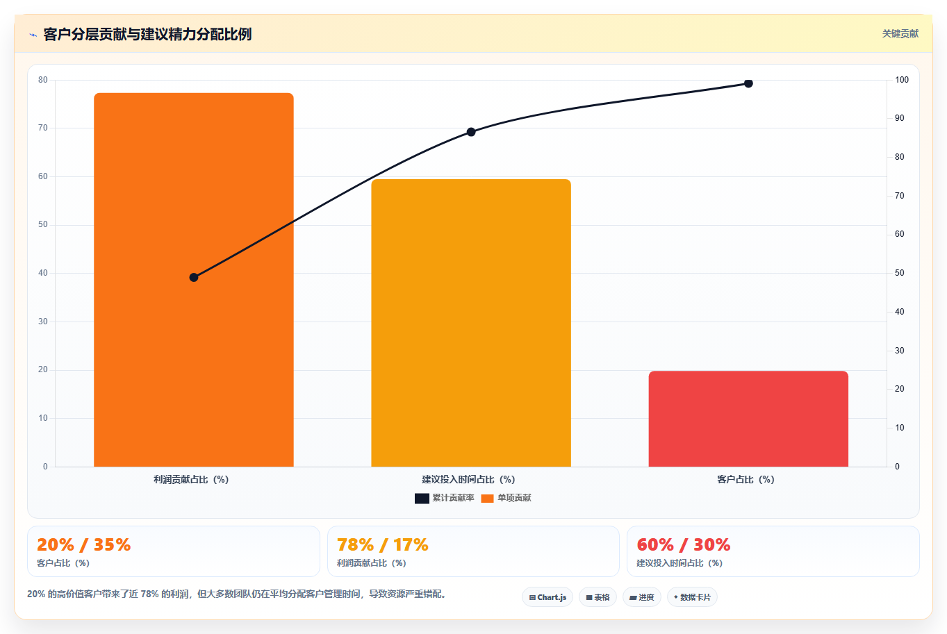 电商管理怎样管理微信个人号与社群的客户资产