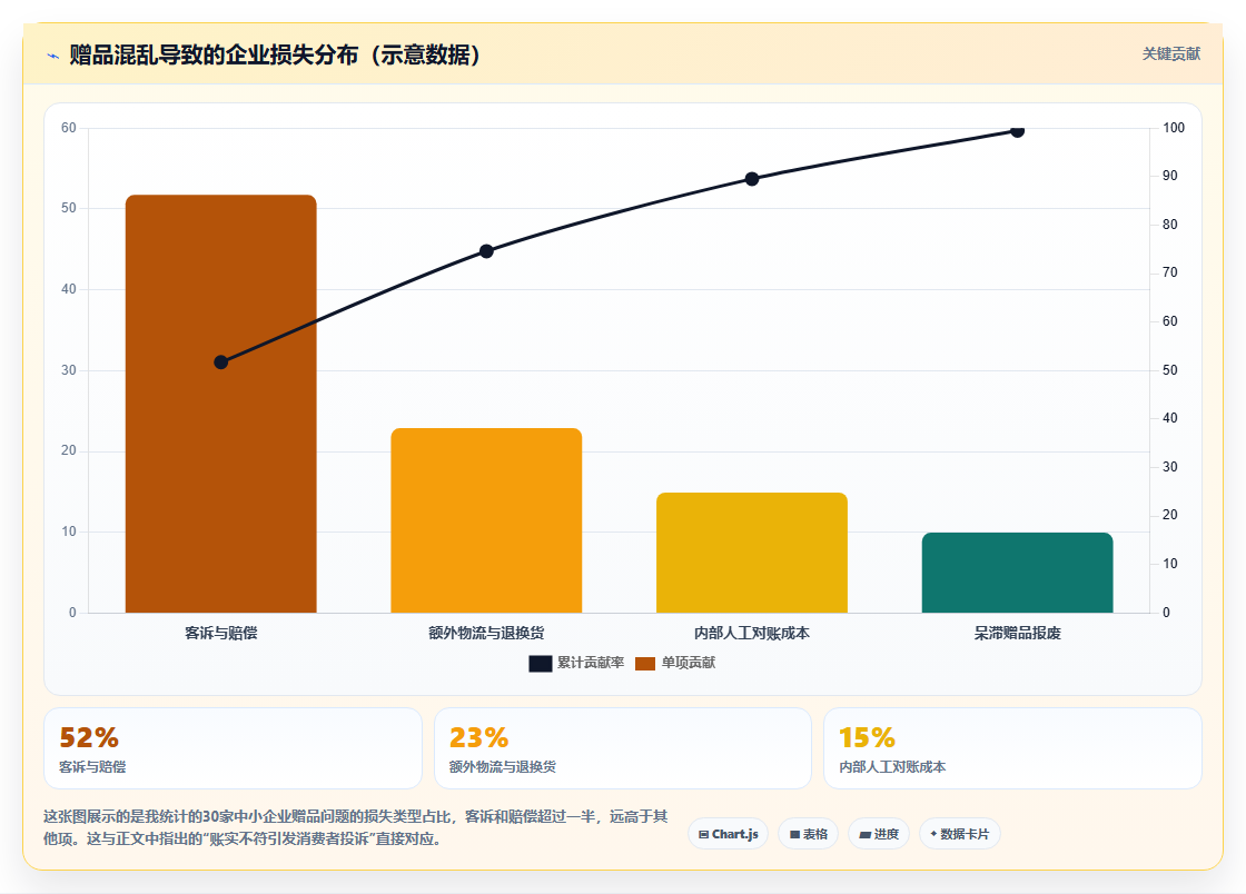 库存管理系统如何确保促销赠品不混乱
