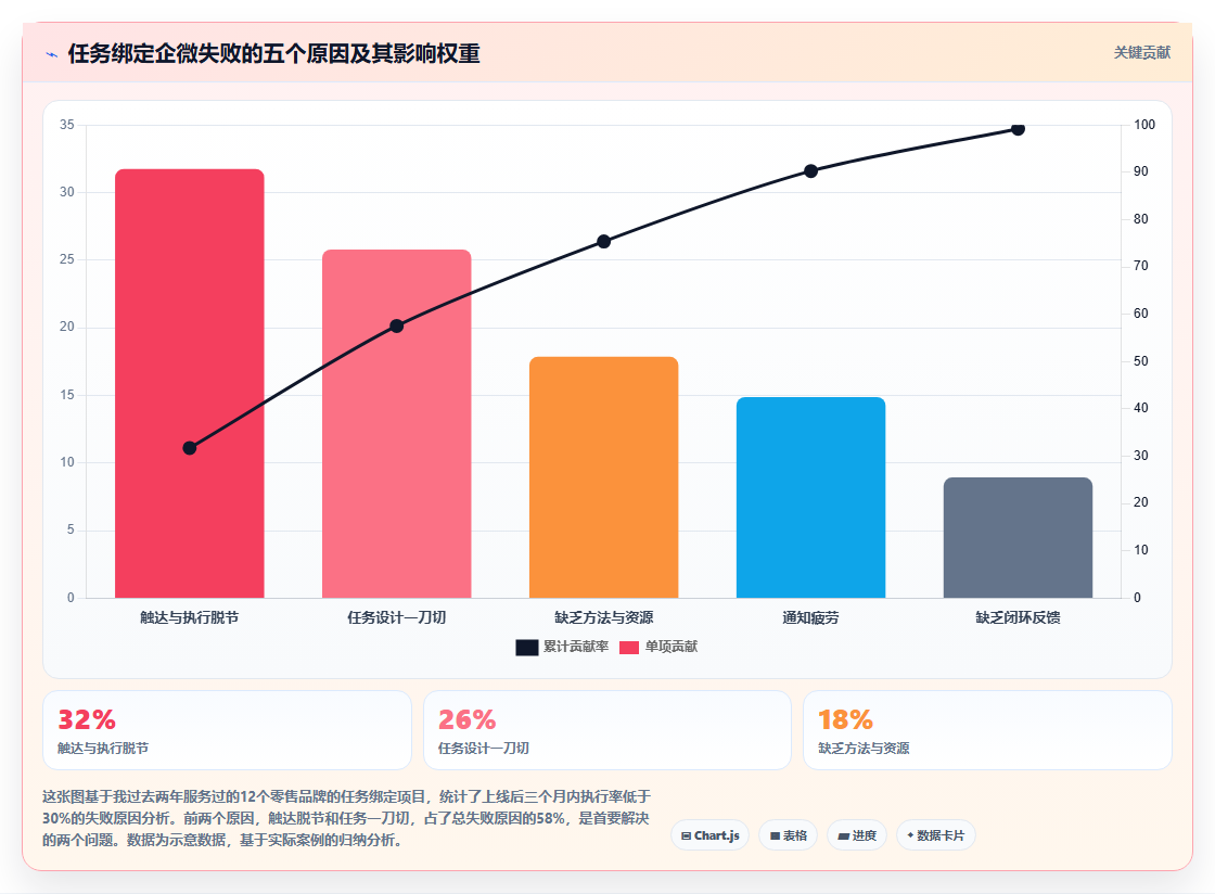 导购管理运营工具,任务绑定企微