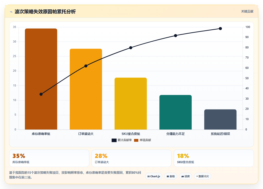库存管理系统中的波次策略如何大幅提升拣货效率