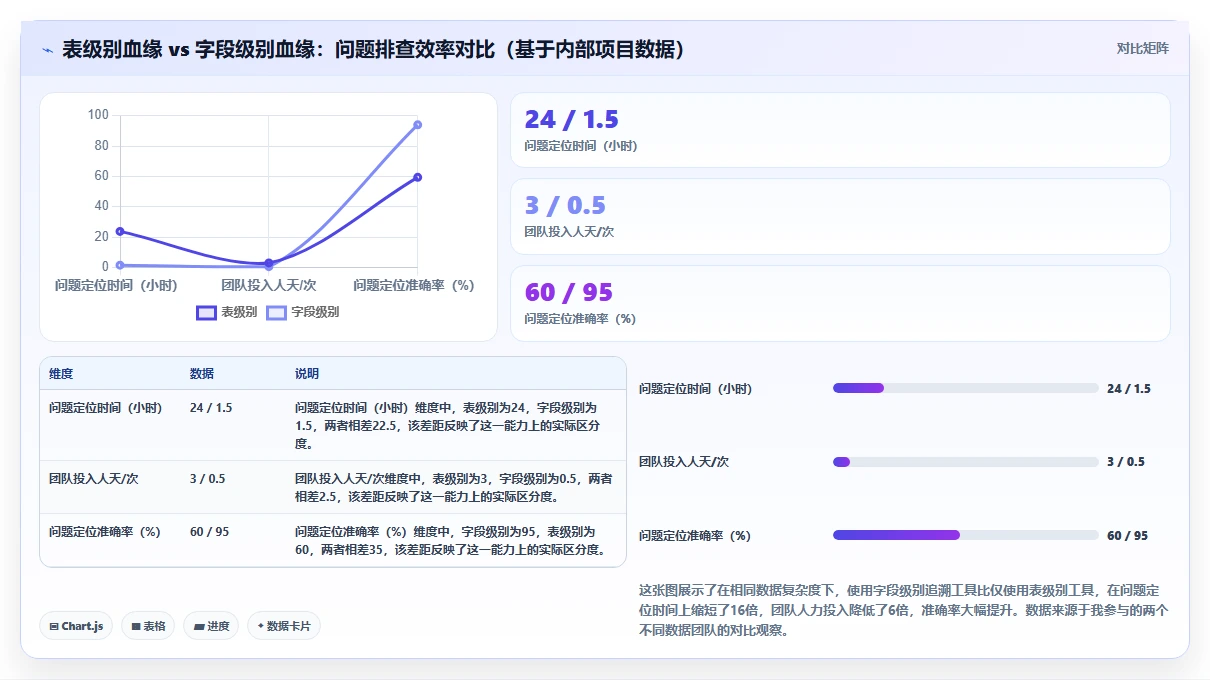 数据血缘运营工具，字段级别追溯