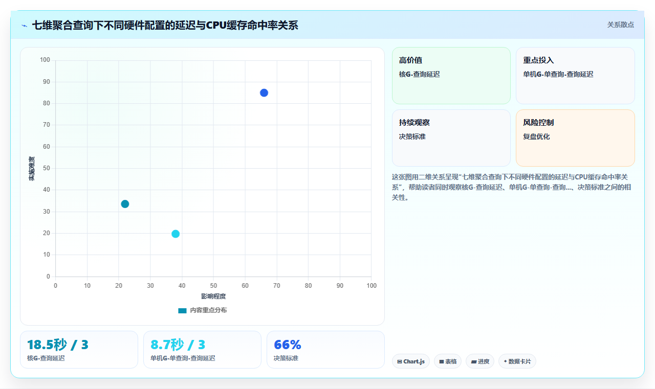 BI平台OLAP引擎对复杂维度聚合计算的速度瓶颈