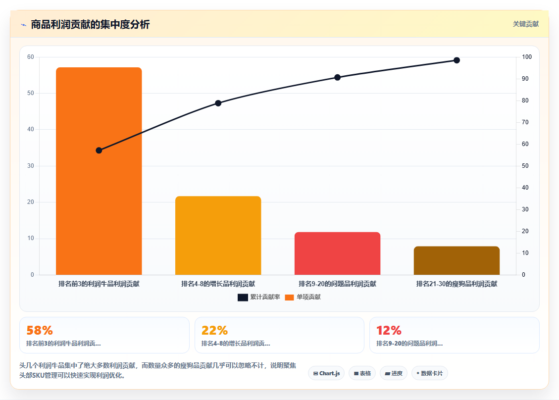 电商管理如何用管理会计区分赚钱与赔钱商品