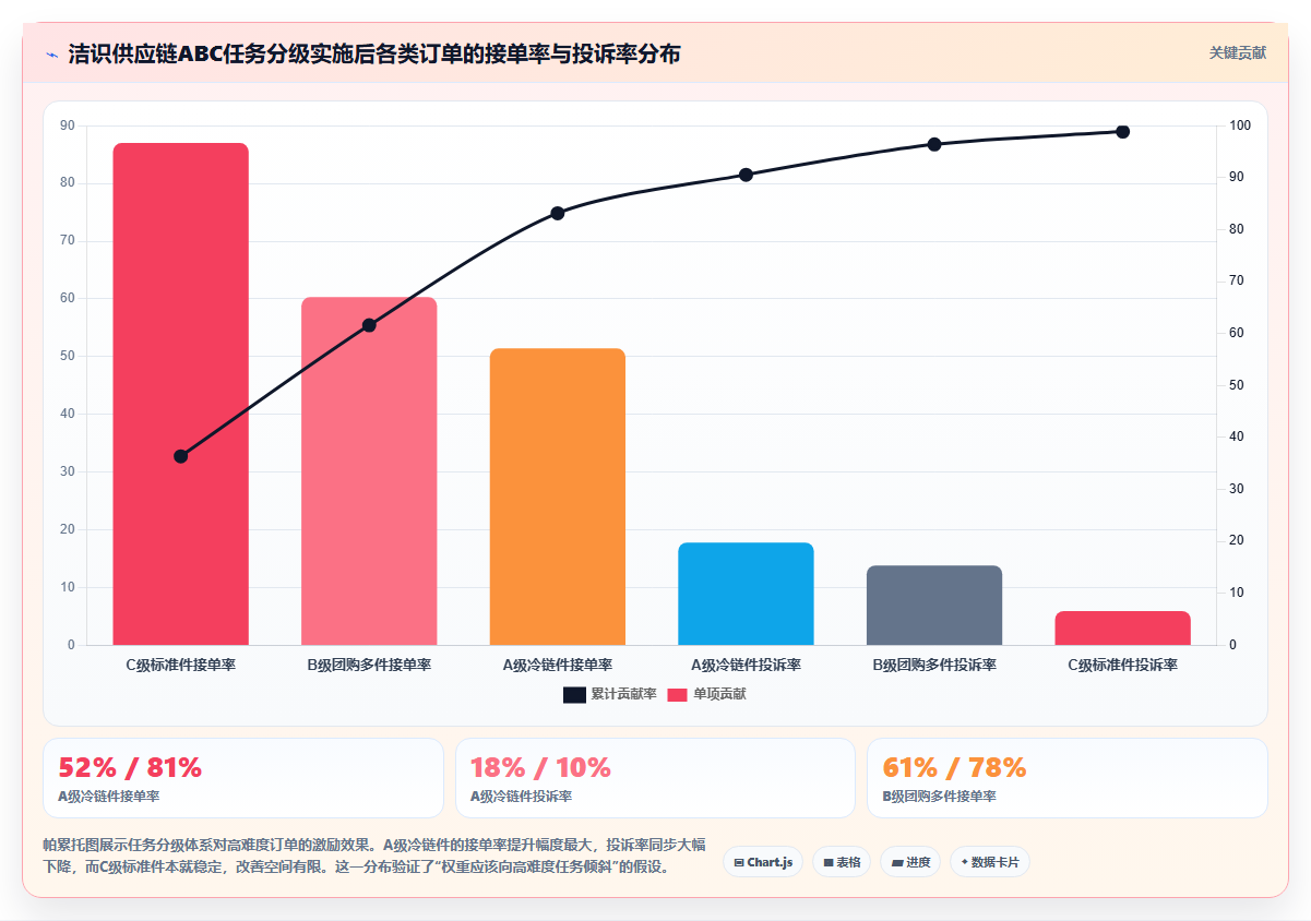 物流公司BI平台对配送员绩效进行排名时权重分配的争议与解法
