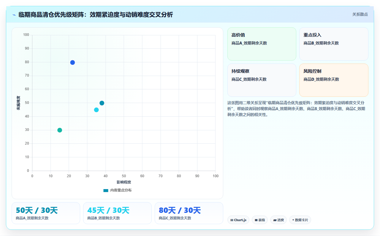 电商管理中针对临期商品的清仓策略与系统标记
