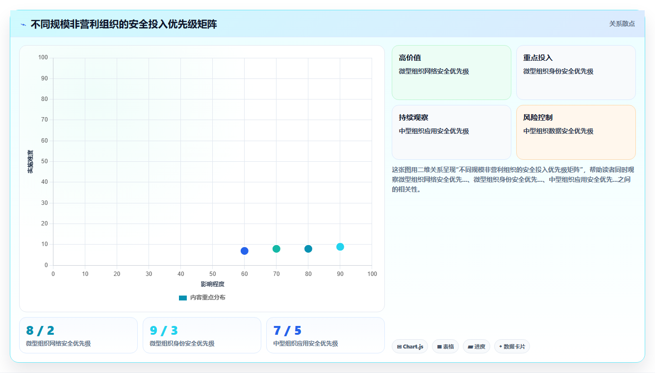非营利组织使用免费开源的BI平台在数据安全性上需要额外补充哪些防护