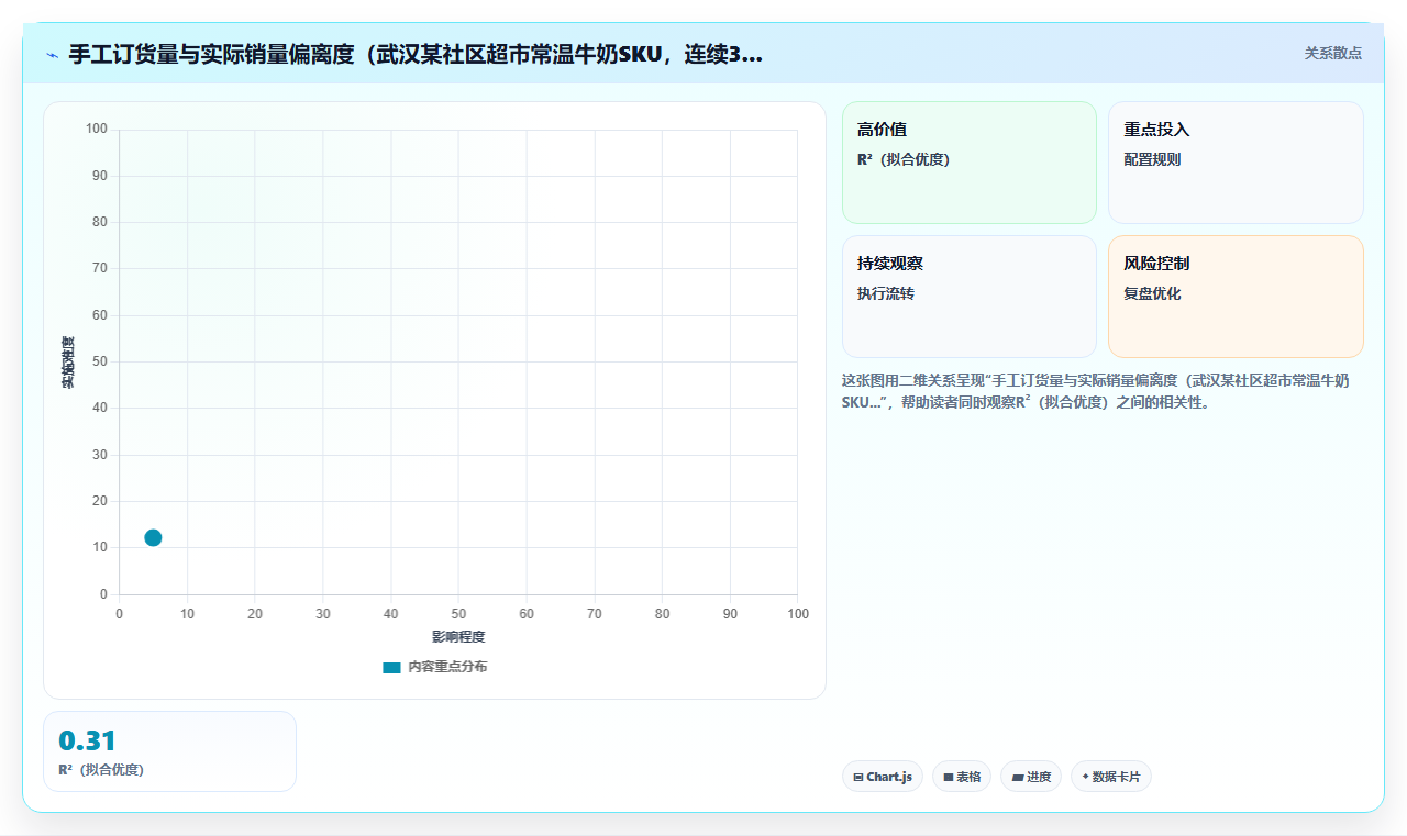 库存管理系统在社区超市的自动补货模型与手工订货对比