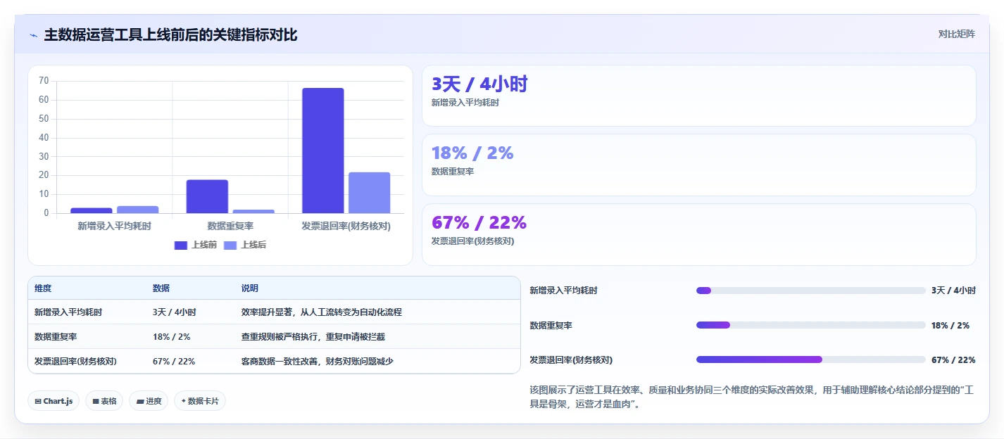 主数据管理运营工具，客商物料统一