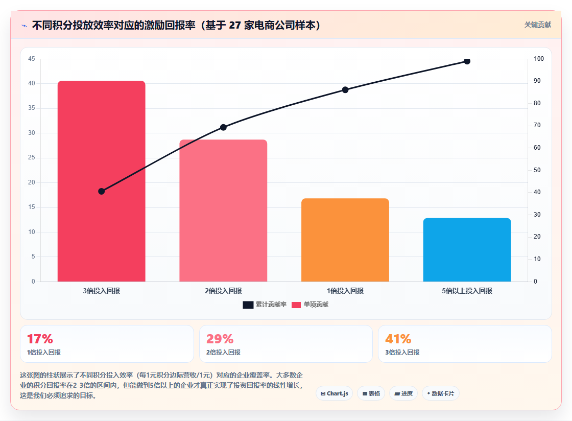 电商管理如何用积分管理激励日常工作