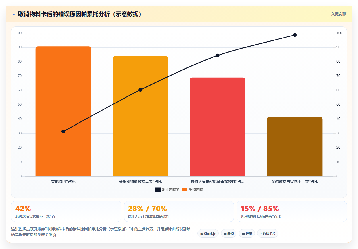 库存管理系统中的物料卡是否还有存在必要