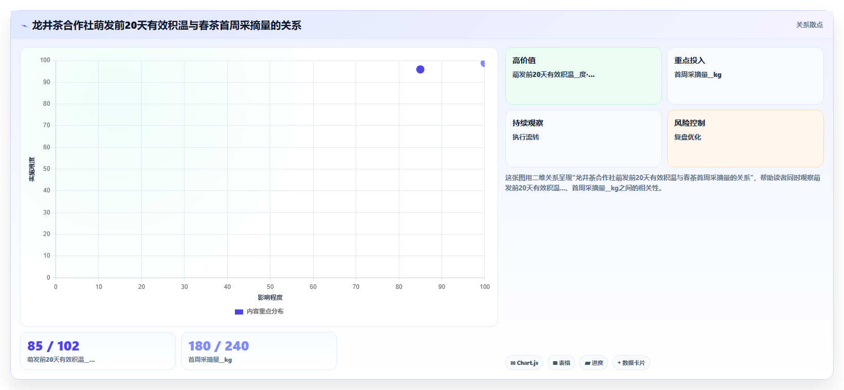 农业合作社用BI平台分析气象数据与作物产量相关性时时间粒度选择