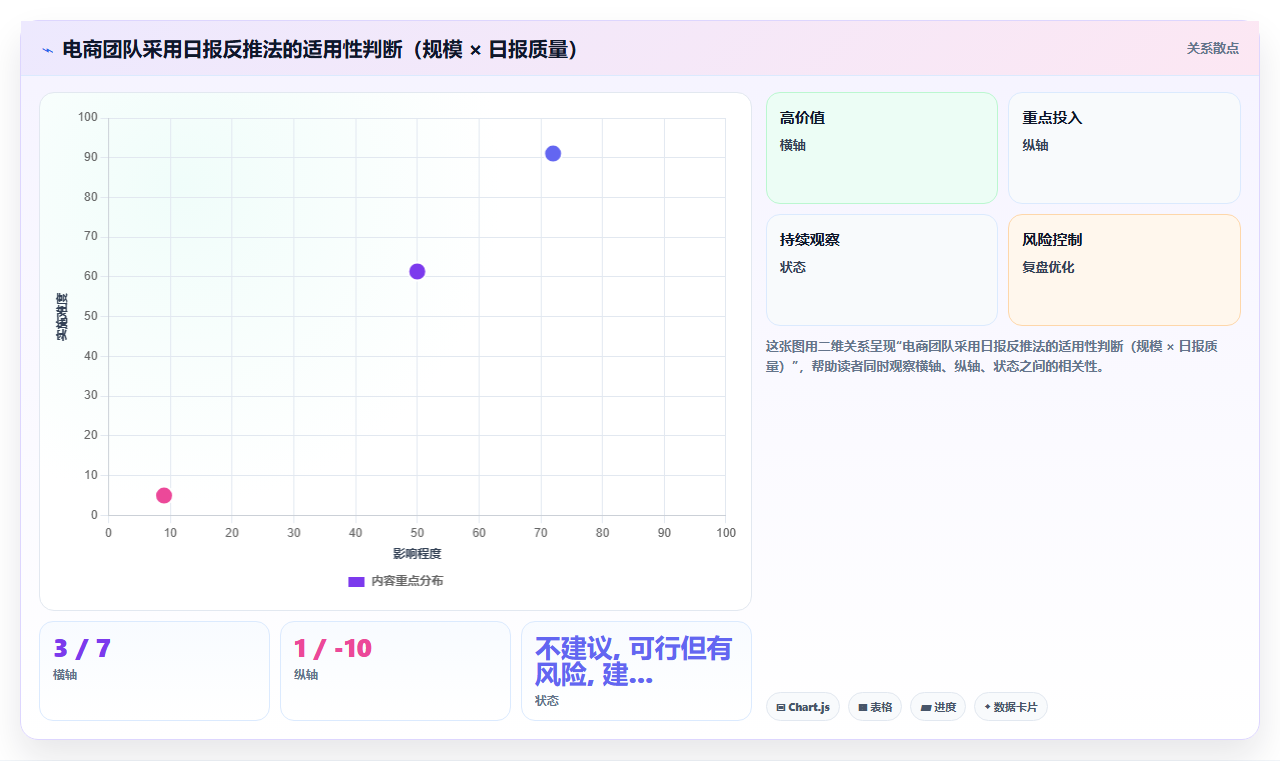 电商管理怎样用日报反推标准作业流程