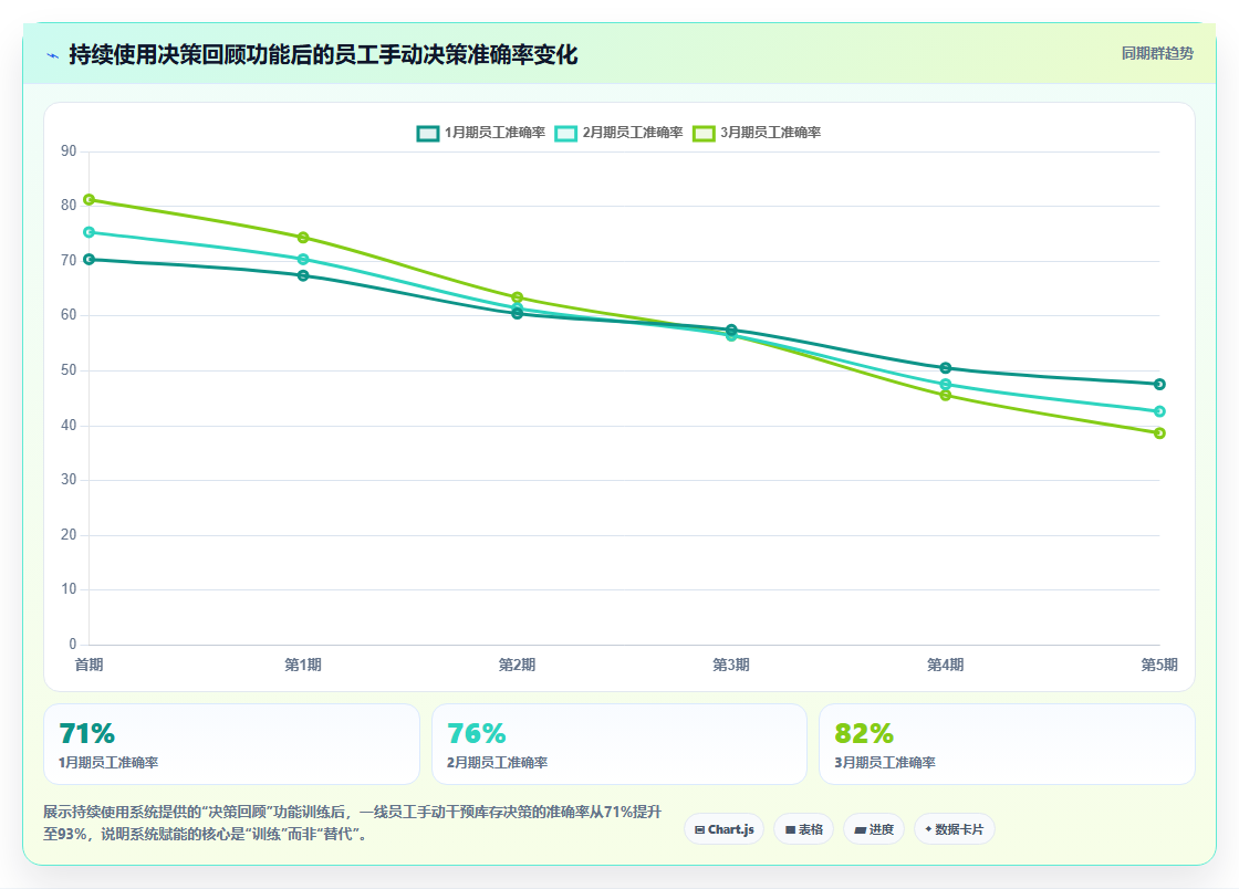 库存管理系统如何赋能一线员工做决策