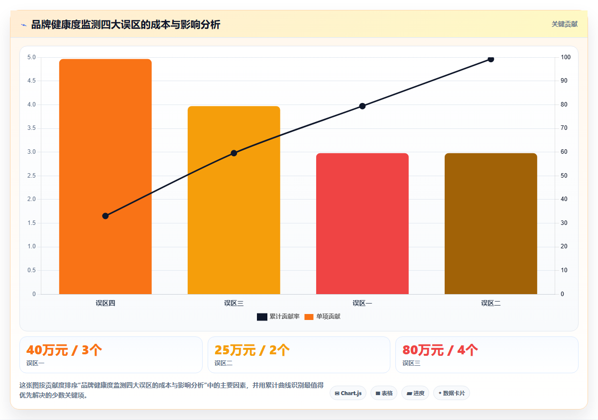 如何利用运营工具进行品牌健康度追踪。认知度、考虑度、忠诚度等指标监测