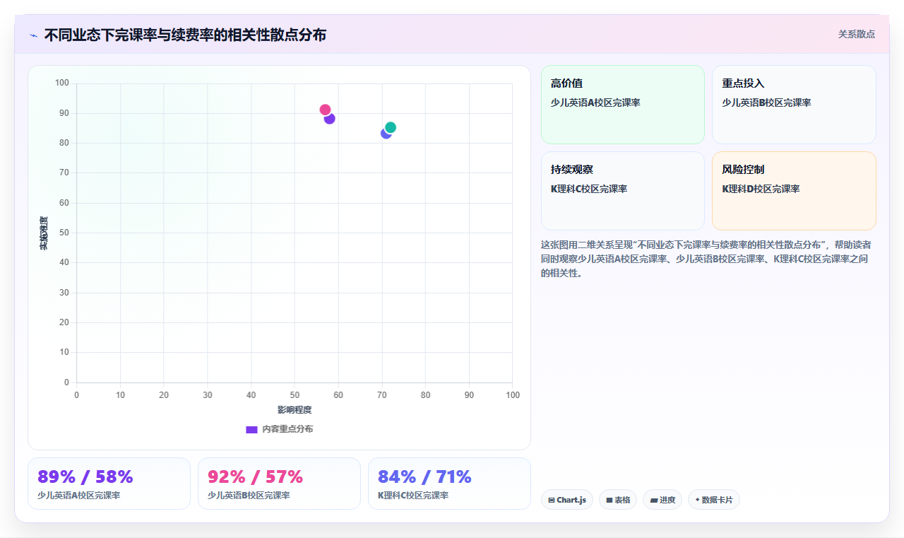 教育机构用bi平台追踪学员完课率与续费率的相关性
