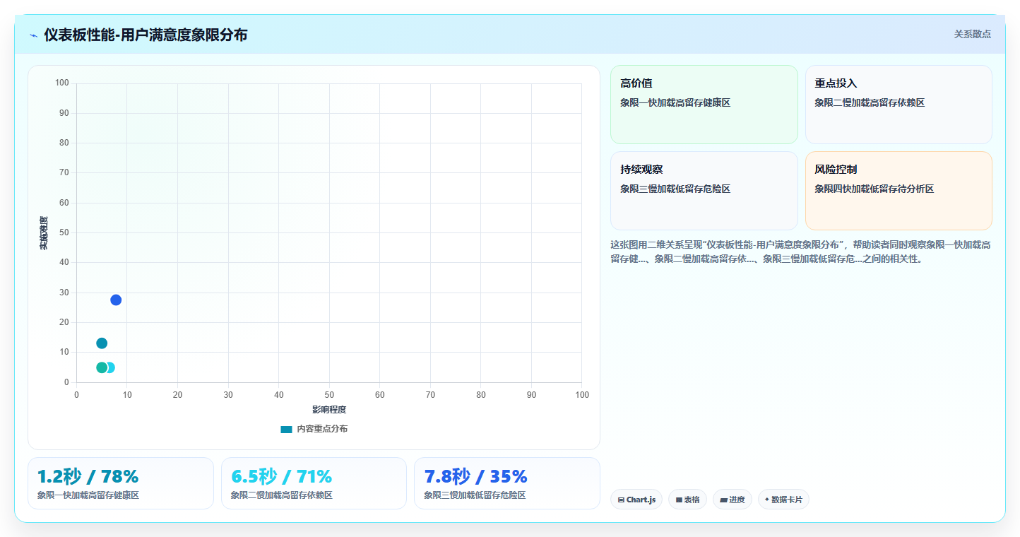BI平台可视化仪表板加载速度超过5秒后用户流失率的真实数据