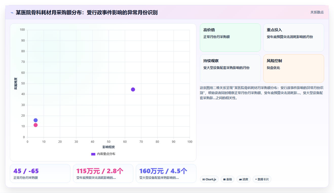 医疗器械经销商用BI平台分析医院采购周期时季节指数计算的常见误区