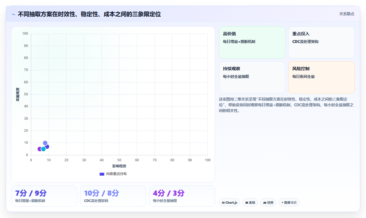 BI平台的数据抽取频率如何平衡系统负载与实时性