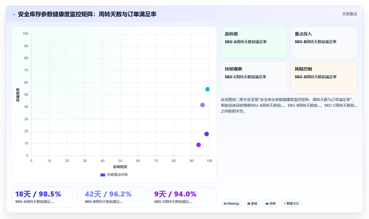 用库存管理系统分析历史采购数据来优化安全库存的参数