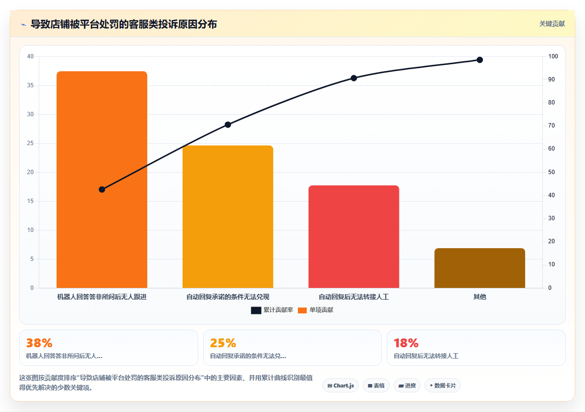 电商管理中设立客服自动回复规则时要注意的法律风险