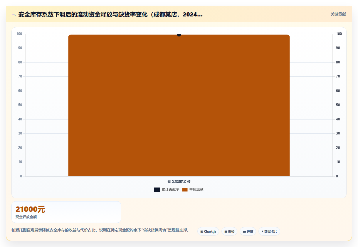库存管理系统在社区超市的自动补货模型与手工订货对比