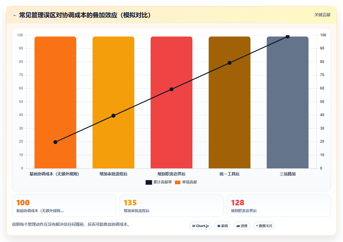 电商管理如何用管理降低协调成本
